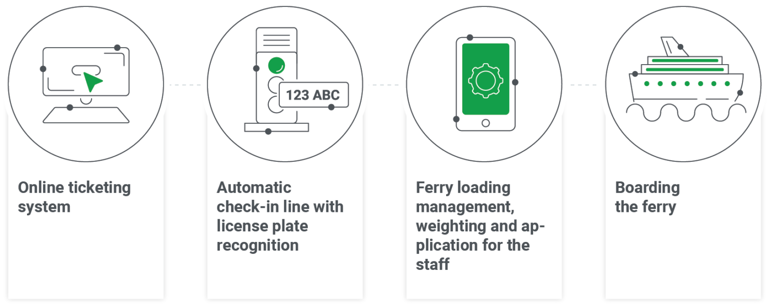 The Smart Port Solution ITS Estonia